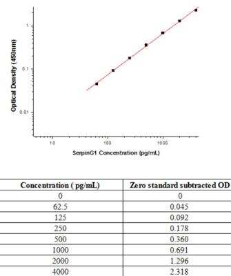 Sandwich ELISA: Serpin G1/C1 Inhibitor Antibody Pair [HRP] [NBP2-79331] - This standard curve is only for demonstration purposes. A standard curve should be generated for each assay.